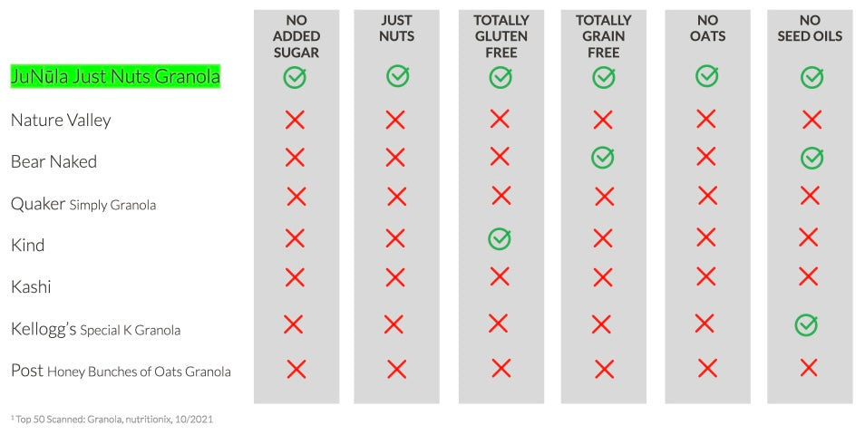 Chart of JuNula Just Nuts granola and several competitors showing the differences between the products
